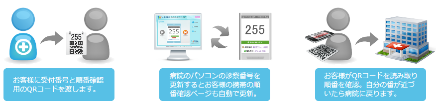 いま何番?流れ